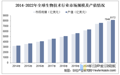 2022年中国生物技术行业现状、发展政策、产业链上下游及对策分析